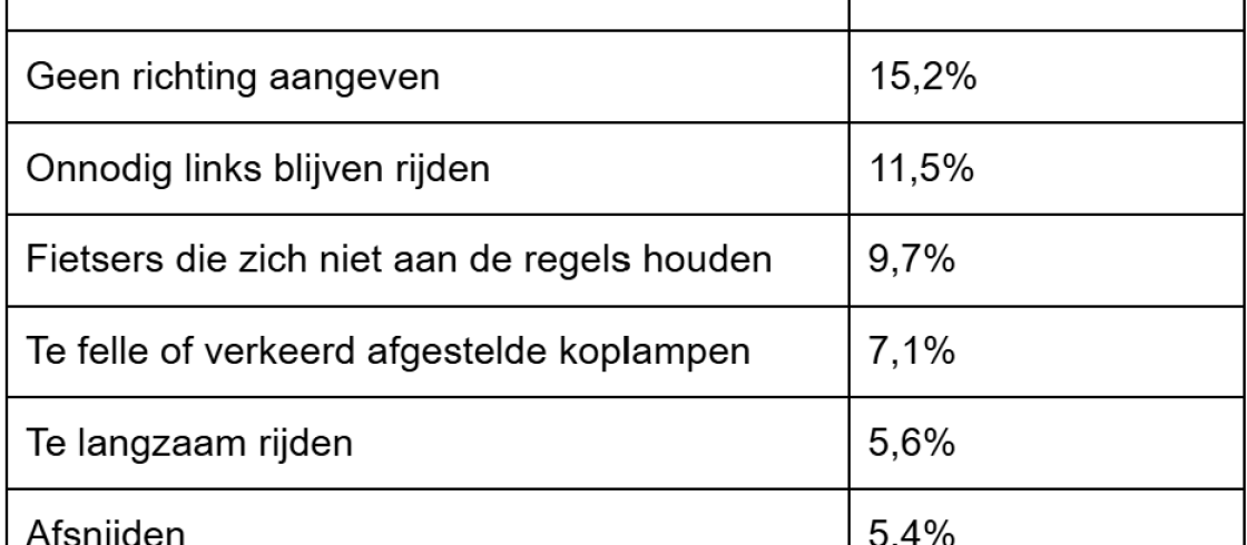 Hier ergeren Nederlanders zich het meest aan in het verkeer; bumperkleven met stip op één