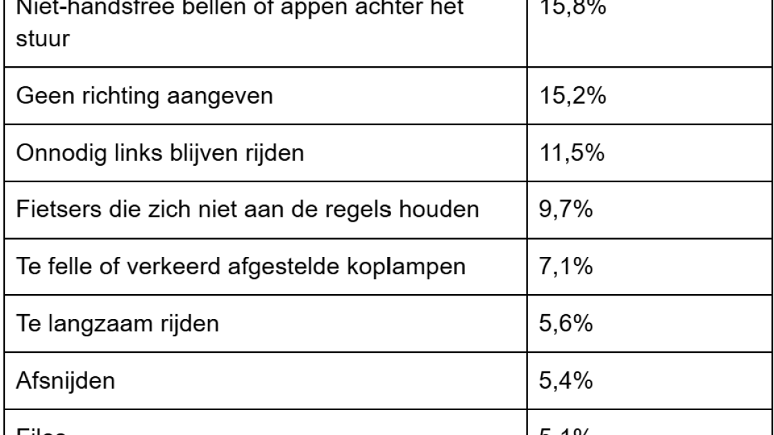 Hier ergeren Nederlanders zich het meest aan in het verkeer; bumperkleven met stip op één