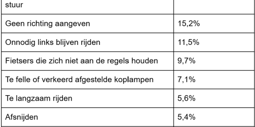 Hier ergeren Nederlanders zich het meest aan in het verkeer; bumperkleven met stip op één